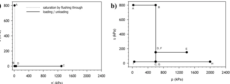 Fig. 2. Stress paths for isotropic tests: (a) saturated test SAT-1; (b) suction-controlled test TISO-1