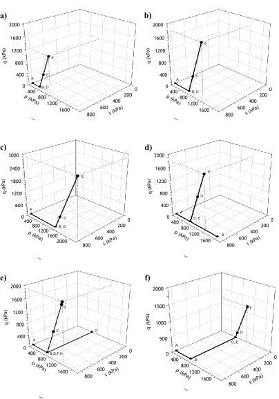 Fig. 3. Stress paths for suction-controlled triaxial tests: (a) IS-OC-03; (b) IS-NC-06;  