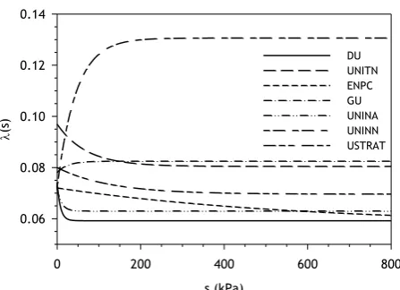 Fig. 5. Predicted variation of λ(s) with suction.  