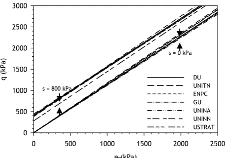 Fig. 7. Predicted critical state lines for suctions of 0 and 800 kPa in q – p  plane.