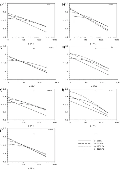 Fig. 8. Predicted critical state lines for different values of suctions in v : lnp  plane