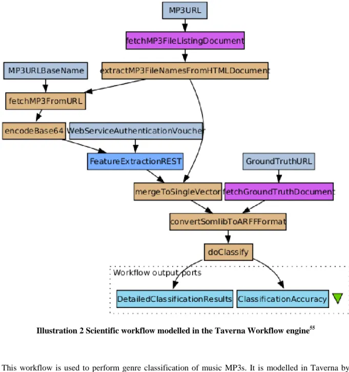 Illustration 2 Scientific workflow modelled in the Taverna Workflow engine 55
