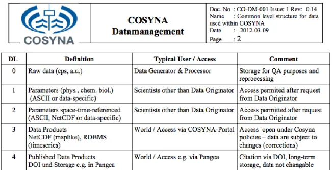 Illustration 13 Data Level - Overview of the COSYNA project 97