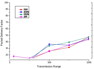 Fig. 3. Packet delivery factor as a function of transmission range. 