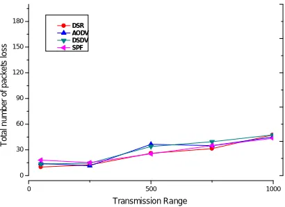 Fig. 4. Total number of packets lost during simulation 