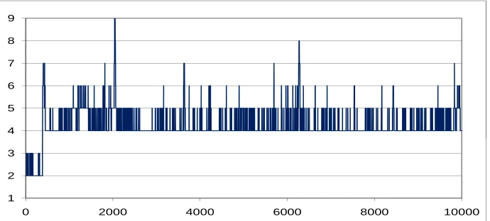 Figure 1: Model selection k(t) for the ﬁrst 10,000 RJMCMC simulations t = 0, . . . , 10, 000.
