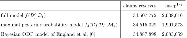 Table 3: Synthetic example 1: resulting claims reserves and prediction variance for the three