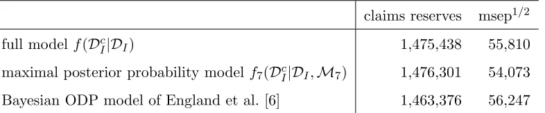 Table 5: Real data example: resulting claims reserves and prediction variance for the three