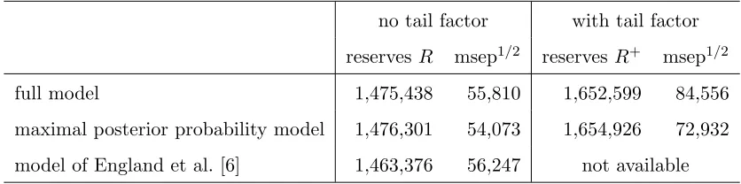 Table 6: Real data example: resulting claims reserves and prediction variance for the three