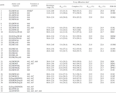 TABLE 1. List of peptide sequences (with associated MPER residue variation) that were used for cocrystallization experimentswith 2F5 Fab�