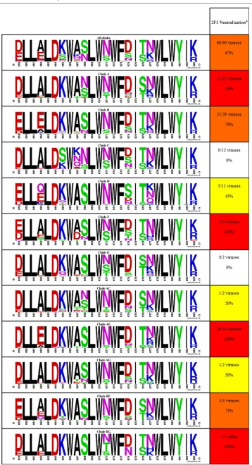 TABLE 2. Natural sequence variation in HIV MPER and 2F5 neutralization across different cladesa