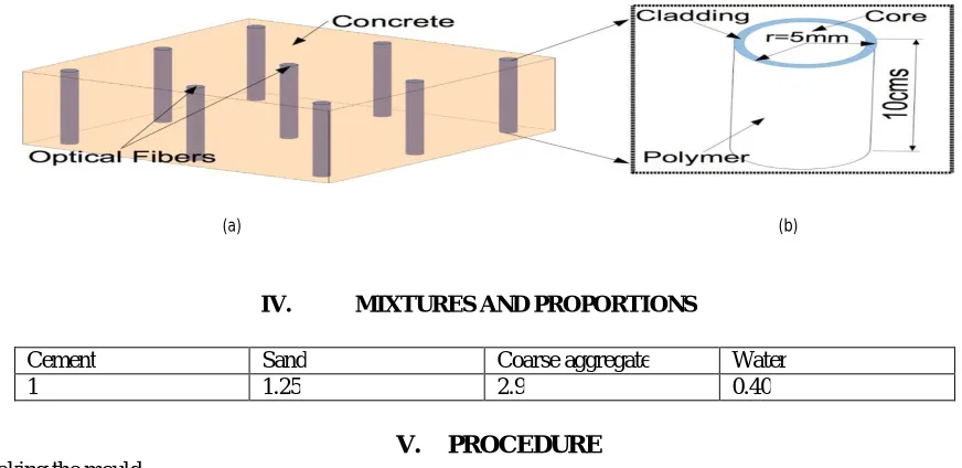 Fig. 4 shows the different part of optical fibre and ray path.      