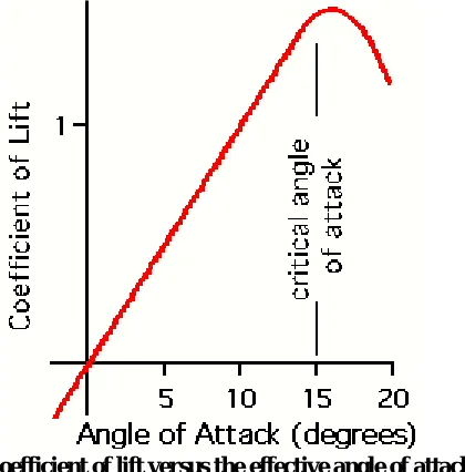 Fig Coefficient of lift versus the effective angle of attack.   