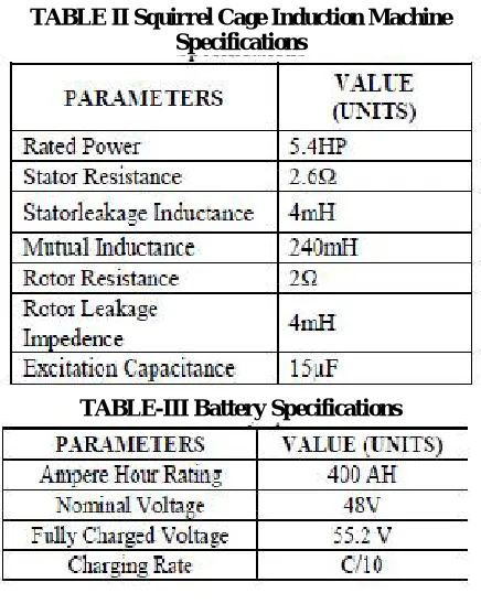 TABLE II Squirrel Cage Induction Machine Specifications 
