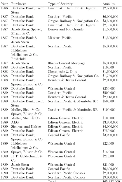 Table 1: German investment in U.S. securities resulting from Villard’s promotional work