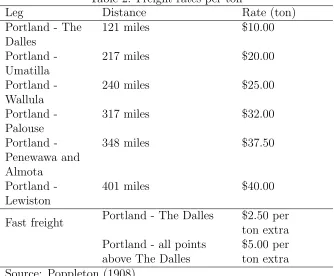 Table 2: Freight rates per ton