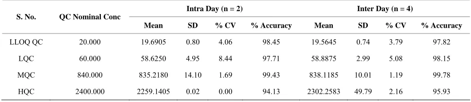 Table 1. Results of linearity.