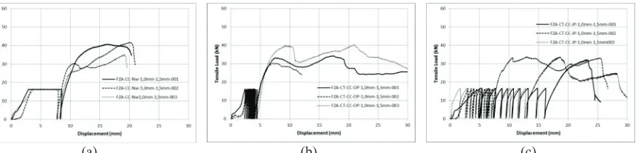 Figure 12. Loading protocols for crack cycling tests (a) at design tension load (b) with out-of-phase tension load variation and (c) with in-phase tension load variation 
