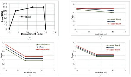 Figure 3. Inelastic model for monotonic tension behaviour of Hilti® HDA-T-22-M12x125/30—(a) Basic envelope (b) Load factor (c) Stiffness factor for K1 (d) Stiffness factor for K2, K3 and K4 