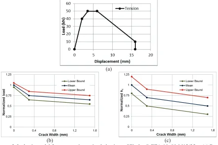 Figure 5. Inelastic model for monotonic tension behaviour of Fischer® FZA-18x80-M12/25 —(a) Basic envelope (b) Load Factor (c) Stiffness Factor for K1, K2, K3 and K4 