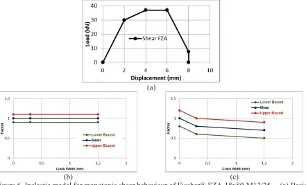 Figure 6. Inelastic model for monotonic shear behaviour of Fischer® FZA-18x80-M12/25 —(a) Basic envelope (b) Load Factor (c) Stiffness Factor for K1, K2, K3 and K4 