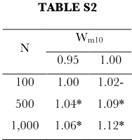 TABLE S2 Wm10 