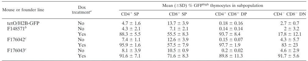 TABLE 1. Expression of reporter GFP induced in DOX-treated (CD4C/rtTA � tetO/H2B-GFP) and(CD4C/rtTA2S-M2 � tetO/H2B-GFP) DTg mice