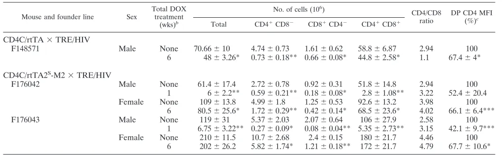TABLE 2. Thymic cell subsets in adult DOX-treated and untreated DTg micea