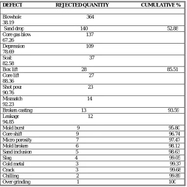 Table 1.Rejections of Trumpet Housing due to different defects 