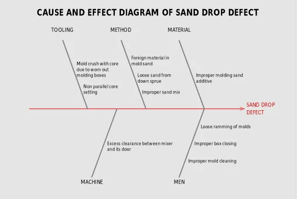 Fig. 4- Cause and Effect Diagram for Sand Drop Defect  