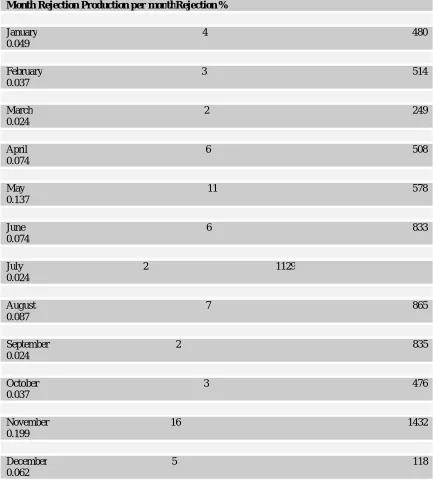 Table 3. Rejection data after successful implementation of solutions (for Sand Drop Defect) 