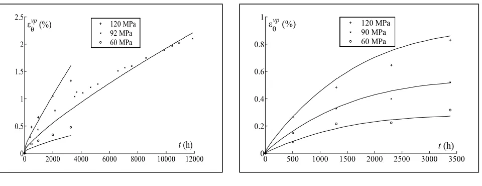 Fig. 10 Fast neutron flux effect (φ&≈.21014n/cm2/s, α = 0.5) on the steady creep rates versus a) temperature b) stress (350°C)