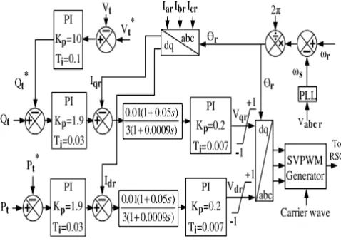 Fig. 2. RSC Controller 