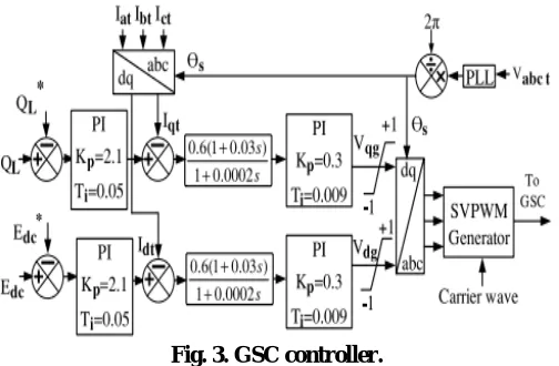 Fig. 3. GSC controller. 