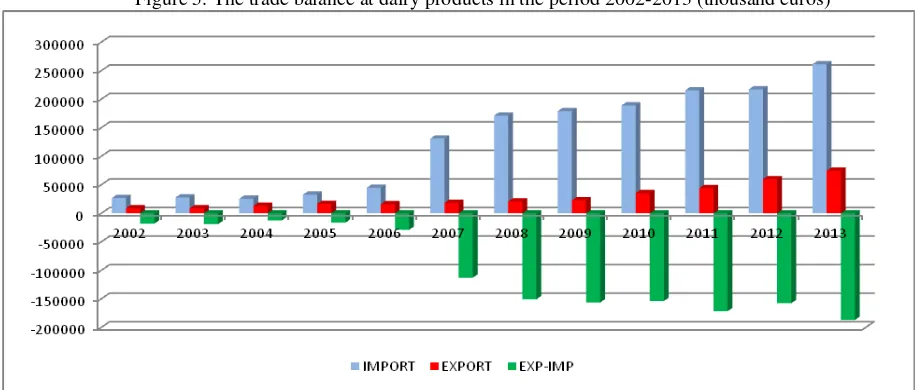 Figure 4. Evolution of the number of units for dairy products’ fabrication 