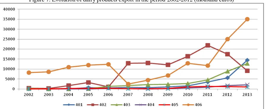 Figure 7. Evolution of dairy products export in the period 2002-2012 (thousand euros) 