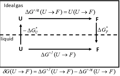 Figure 3. The relationship between the solvent in- duced effect GUF , and the solvation Gibbe 
