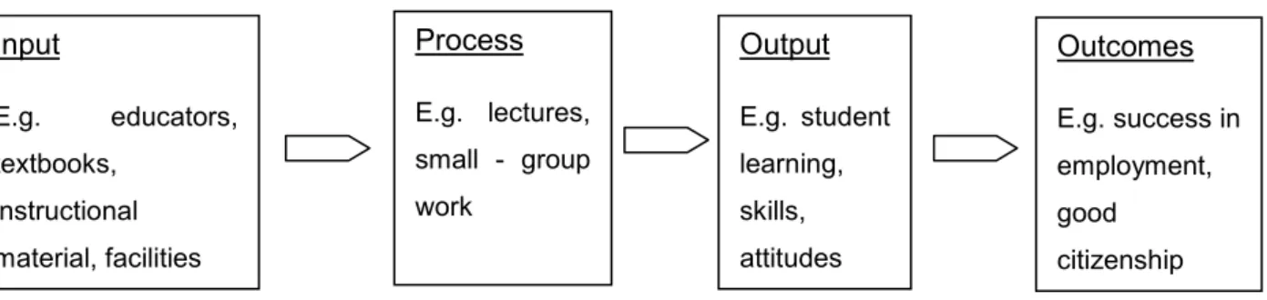 Figure 3.2: Flow diagram of the education process  Source: Chapman (2002:21) 
