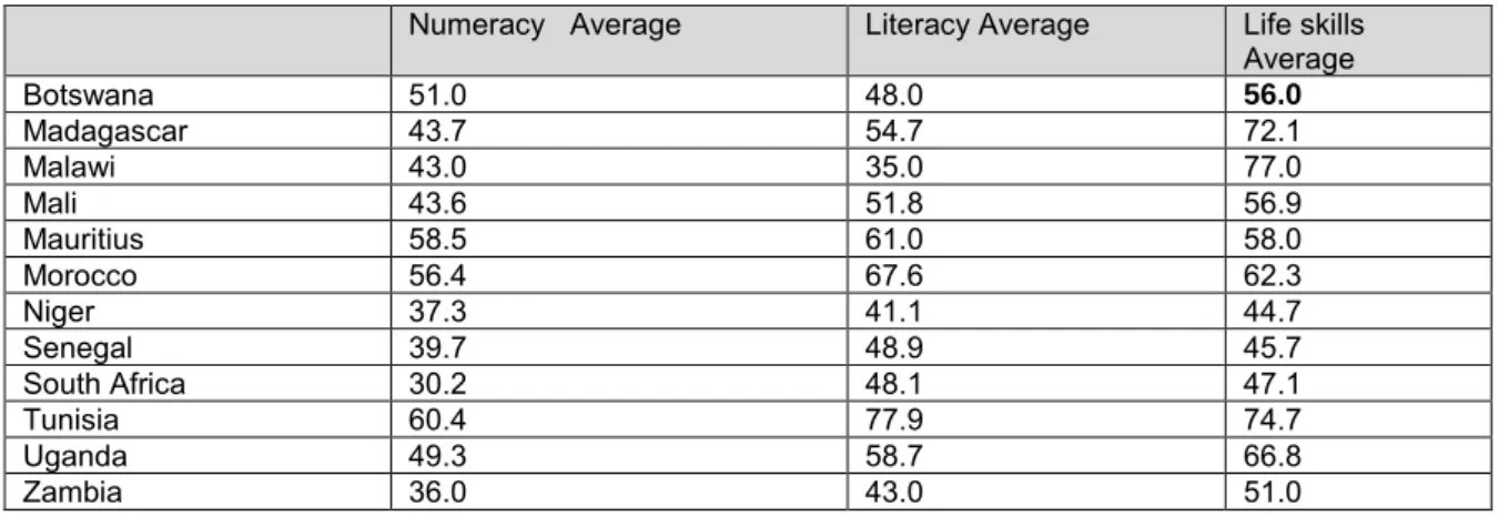 Table 3. 1: MLA percentage average scores for numeracy, literacy and life skills, 1999