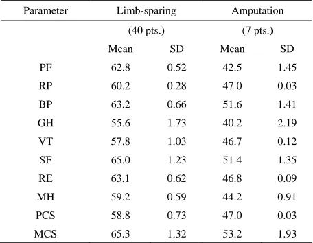 Figure 1. QOL of long-term survivors of osteosaroma. The QOL was assessed using 8 parameters