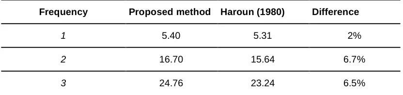 Table 1. Table comparison of the response of the top of the tank 