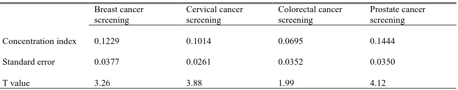 Table II: Concentration Indices of cancer screening utilisation and socio-economic inequality 
