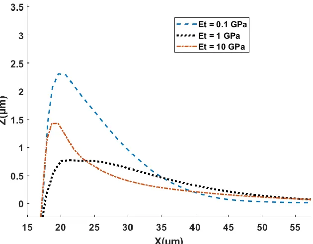Figure 2.16. Cross-sectional view of the indent profile showing the pile-up of the right half of the 