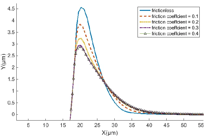Figure 2.18. Force vs displacement curve comparison for varying friction coefficient. 