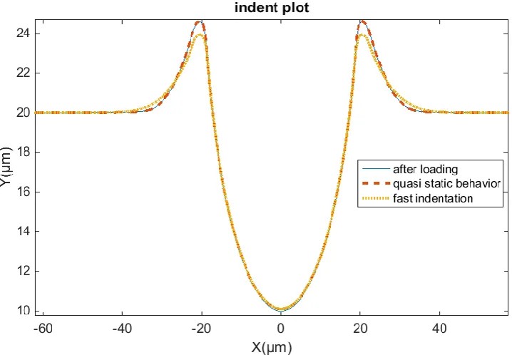 Figure 2.19.  Indent profile comparison for quasi static and fast indentation. 