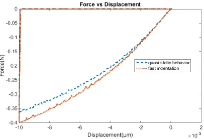 Figure 2.20. Comparison of the force vs displacement curves for quasi-static and fast indentation