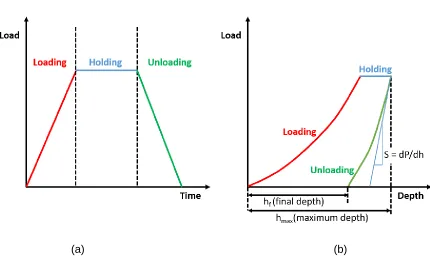 Figure 3.1. Schematic representation of a nanoindentation test consisting of the nanoindenter tip 