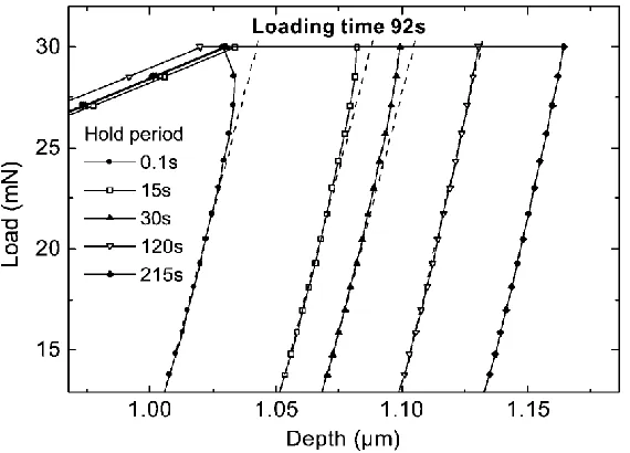 Figure 3.6. Unloading curves at maximum load with the broken lines showing the bowing of the 