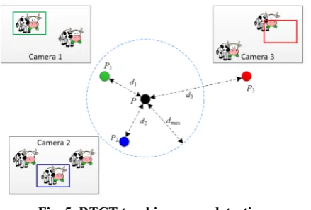Fig. 5. RTCT tracking error detection 
