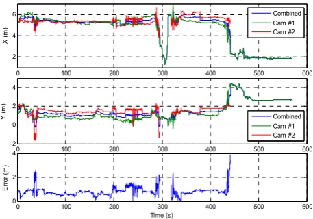 Fig. 8. Filtered cow location and traversed distance 